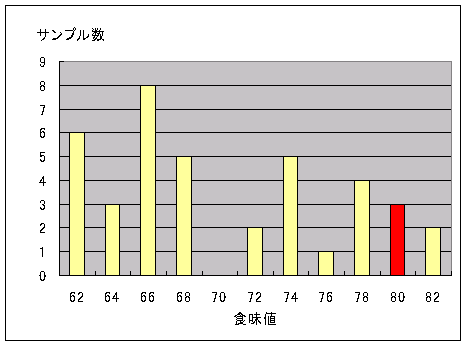 食味値